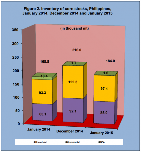 Figure 2 Inventory Rice Stock January 2014, December 2014 and January 2015