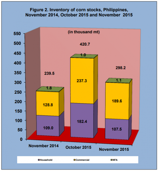 Figure 2 Inventory Rice Stock November 2014, October  2015 and November 2015