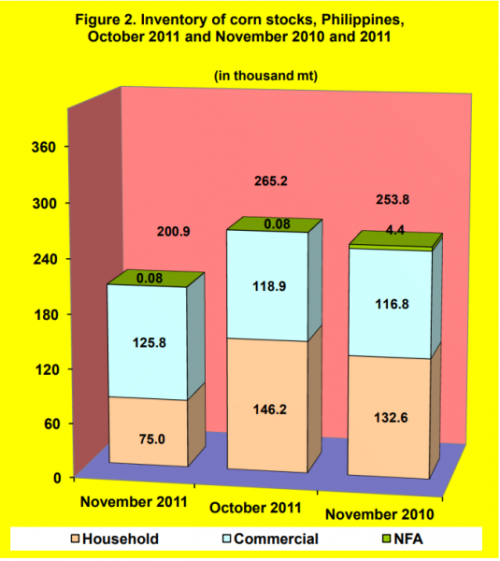 Figure 2 Inventory Rice Stocks October 2011 and November 2010 and 2011