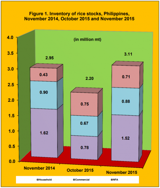Figure 1 Inventory Rice Stock November 2014, October  2015 and November 2015