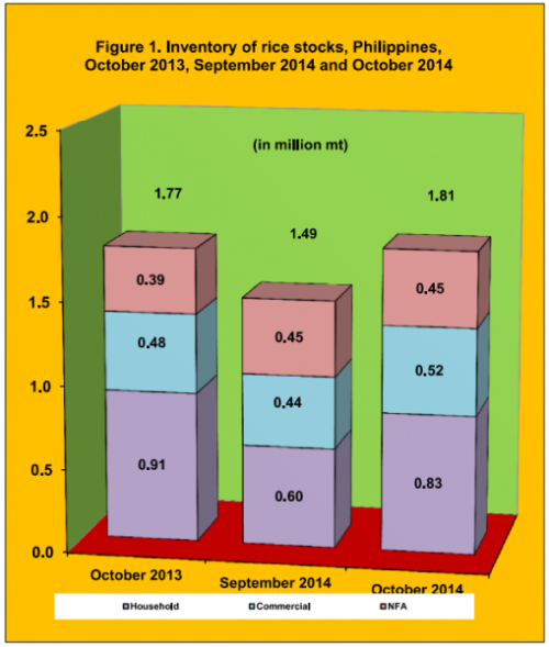 Figure 1 Inventory Rice Stock October 2013, September 2014 and October 2014
