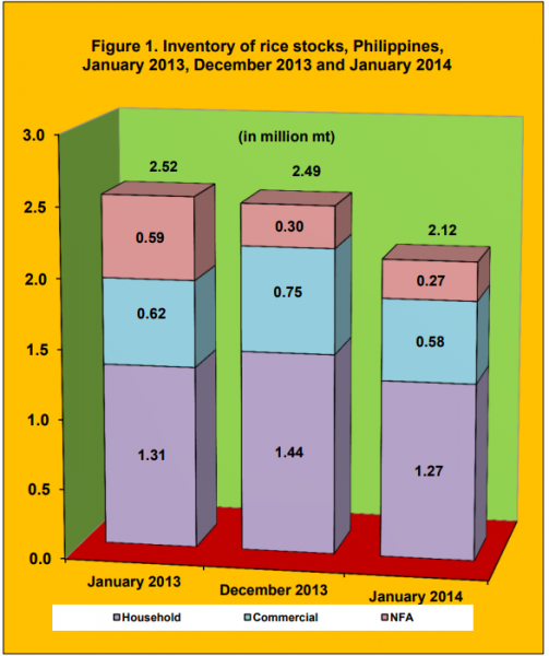 Figure 1 Inventory Rice Stock January 2013, December 2013 and January 2014