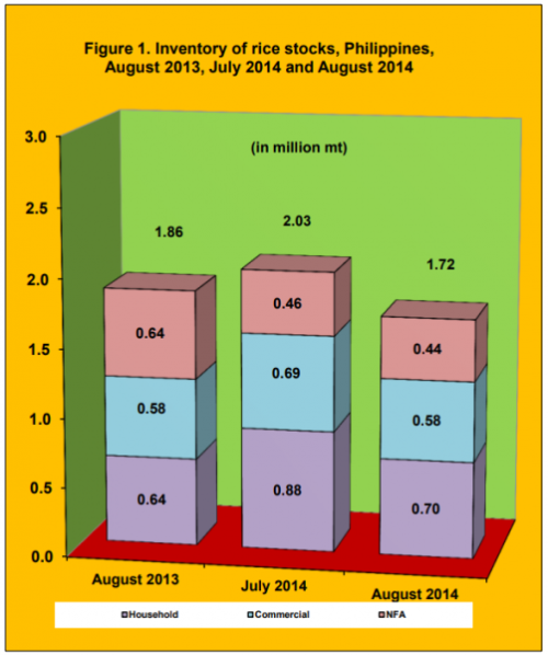 Figure 1 Inventory Rice Stock August 2013, July 2014 and August 2014
