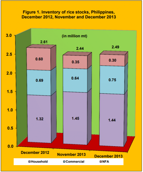 Figure 1 Inventory Rice Stock December 2012, November and December 2012 and 2013