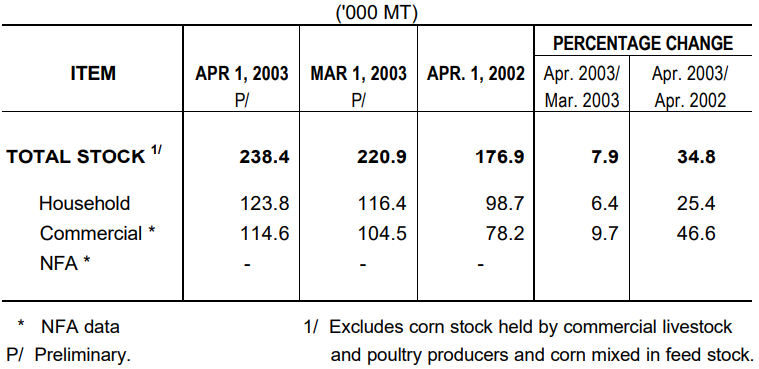 Table 2 Corn Stock as of April 1, 2003
