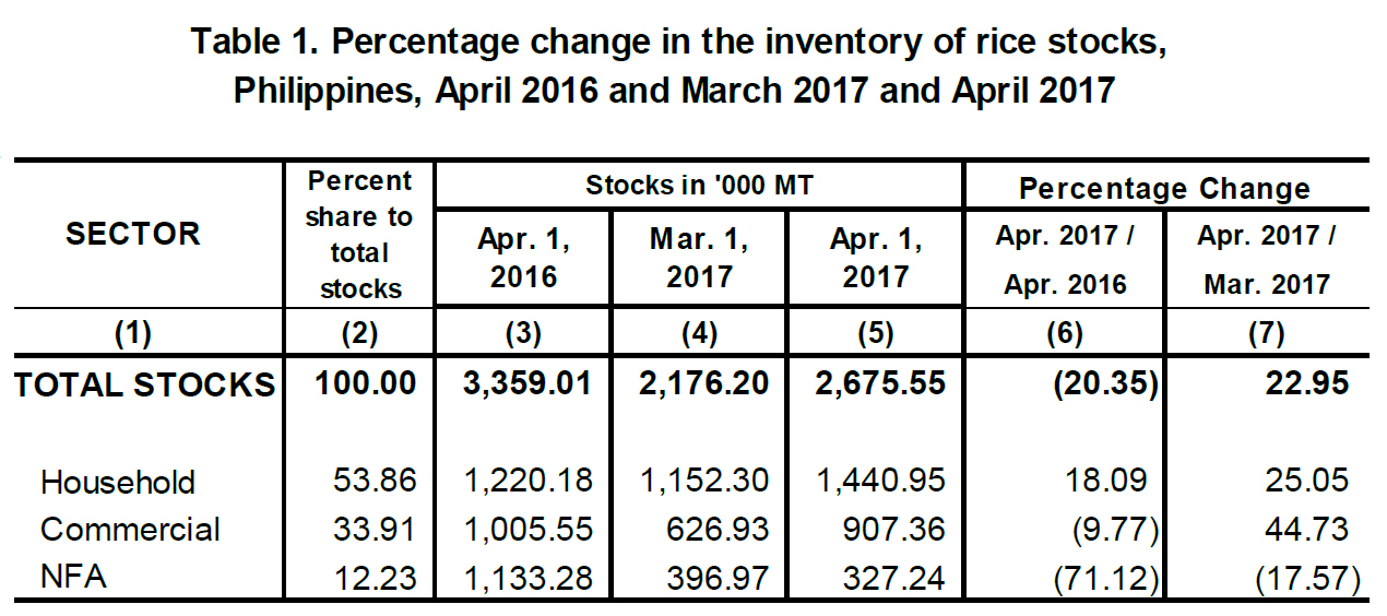 Table 1 Percentage Change Inventory of Rice Stocks  April 2016, March 2017 and April 2017