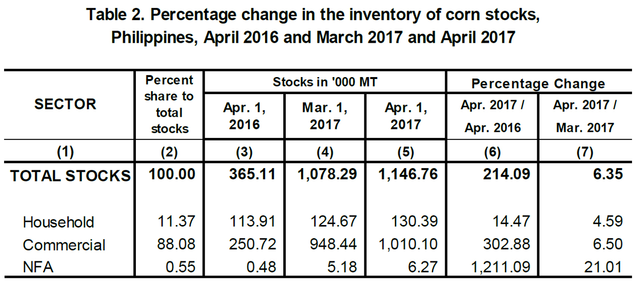 Table 2 Percentage Change Inventory of Rice Stocks  April 2016, March 2017 and April 2017