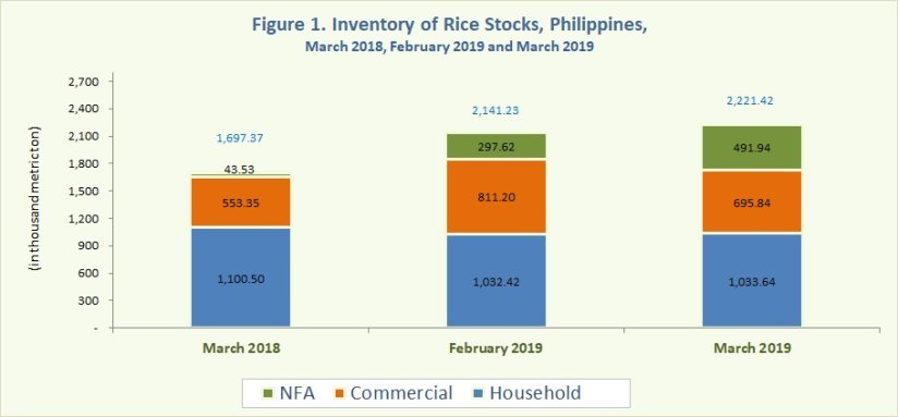 Figure 1 Inventory Rice Stocks March 2018, February 2019 and March 2019