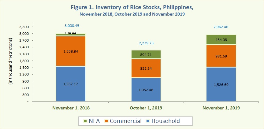 Figure 1 Inventory Rice Stocks November 2018, October 2019 and November 2019