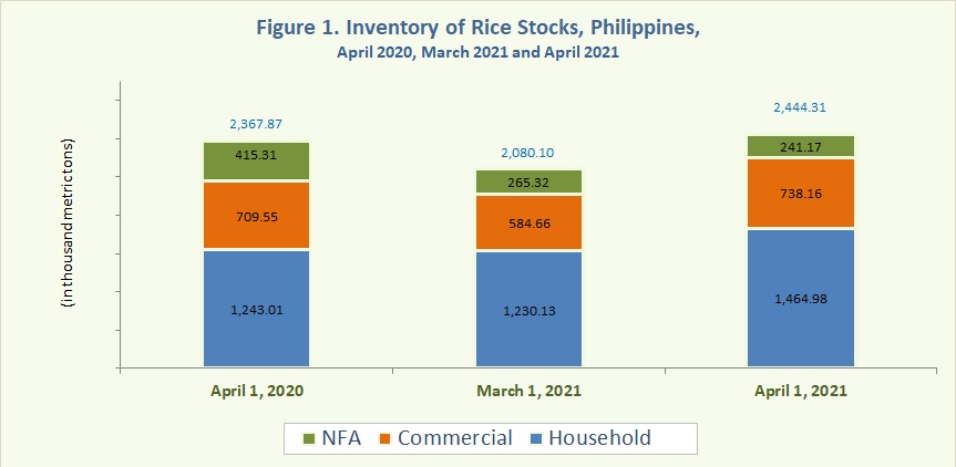 Figure 1 Inventory Rice Stocks April 2020, March 2021 and April 2021