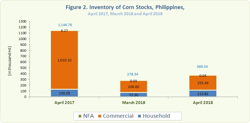 Figure 2 Inventory Rice Stocks April 2017, March 2018 and April 2018