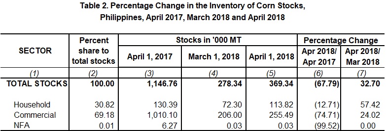 Table 2 Percentage Change Inventory of Rice Stocks  April 2017,  March 2018 and April 2018