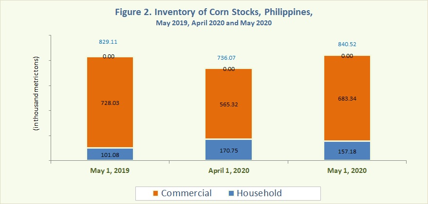 Figure 2 Inventory Rice Stocks May 2019, April 2020 and May 2020