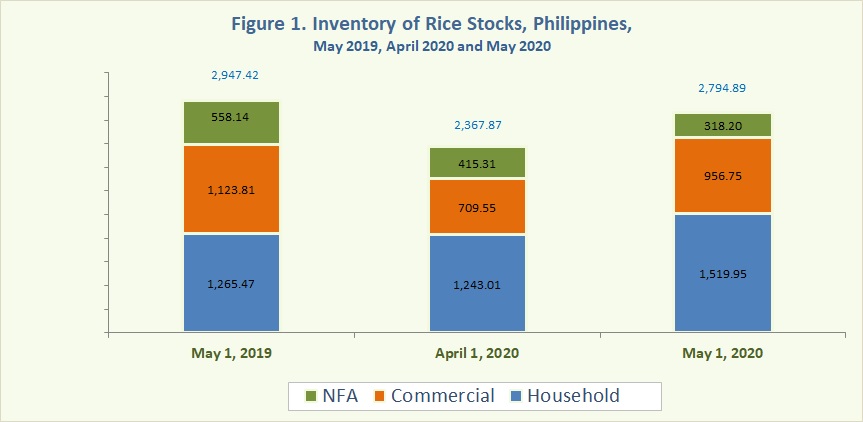 Figure 1 Inventory Rice Stocks May 2019, April 2020 and May 2020