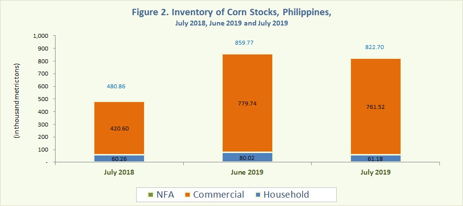 Figure 2 Inventory Rice Stocks July 2019, June 2019 and July 2019