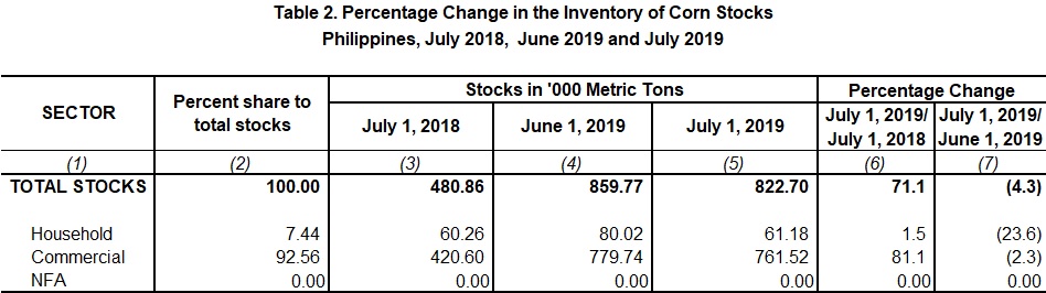 Table 2 Percentage Change Inventory of Rice Stocks July 2018,  June 2019 and July 2019
