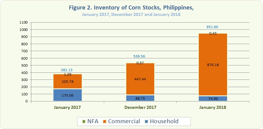 Figure 2 Inventory Rice Stocks January 2017, December 2017 and January 2018
