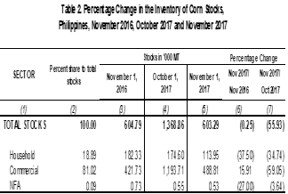 Table 2 Percentage Change Inventory of Rice Stocks  November 2016, October 2017 and November 2017