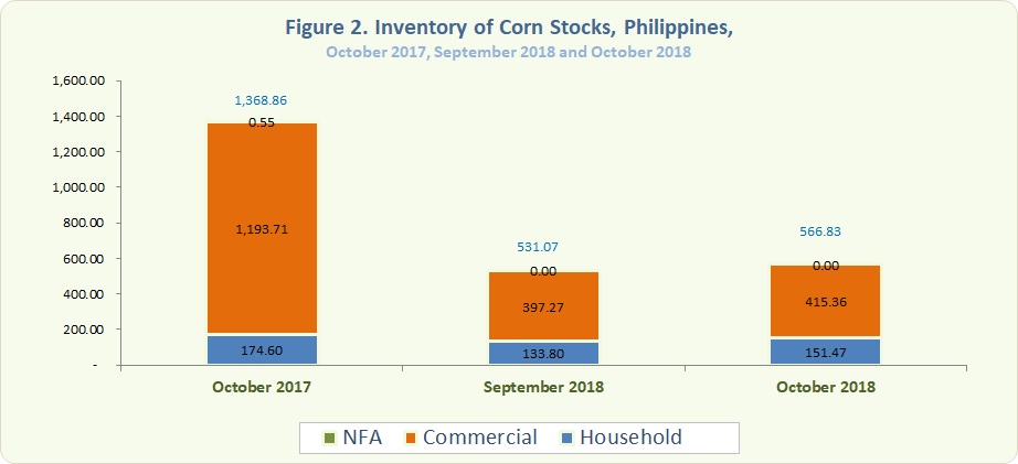 Figure 2 Inventory Rice Stocks October  2017, September 2018 and October 2018