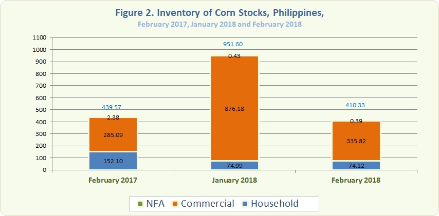 Figure 2 Inventory Rice Stocks February 2017, January 2018 and February2018