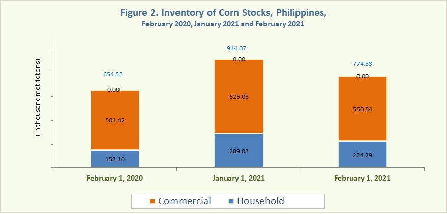 Figure 2 Inventory Rice Stocks February 2021, January 2021 and February 2021
