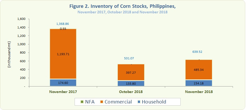 Figure 2 Inventory Rice Stocks November 2017, October 2018 and November 2018