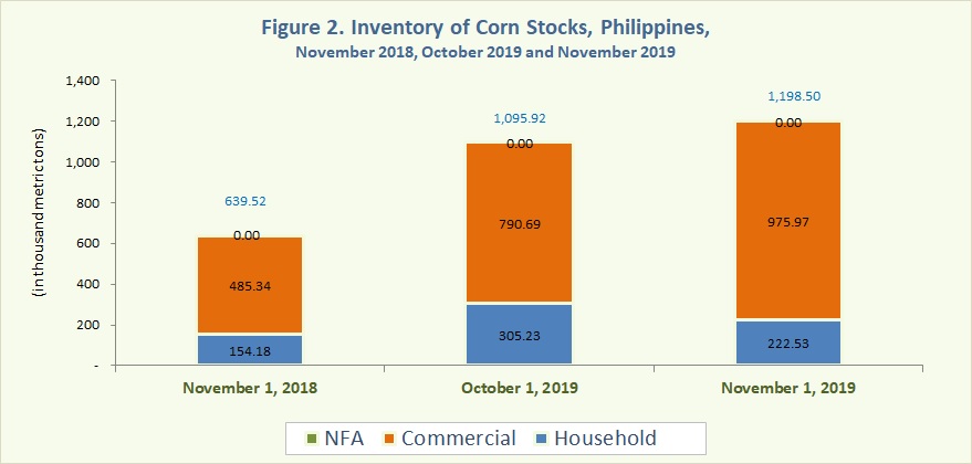 Figure 2 Inventory Rice Stocks November 2018, October 2019 and November 2019
