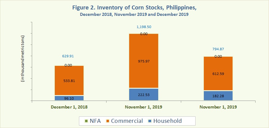 Figure 2 Inventory Rice Stocks December 2018, November 2019 and December 2019