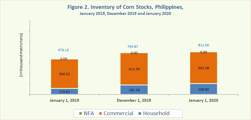Figure 2 Inventory Rice Stocks January 2019, December 2019 and January 2020