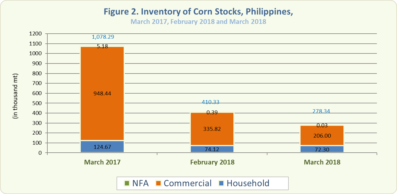 Figure 2 Inventory Rice Stocks March 2017, February 2018 and March 2018