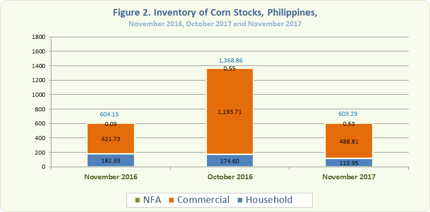 Figure 2 Inventory Rice Stocks November 2016, October 2017 and November 2017