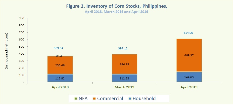 Figure 2 Inventory Rice Stocks April 2019, March 2019 and April 2019
