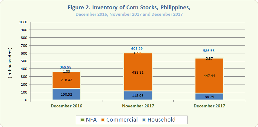 Figure 2 Inventory Rice Stocks December 2016, November 2017 and December 2017