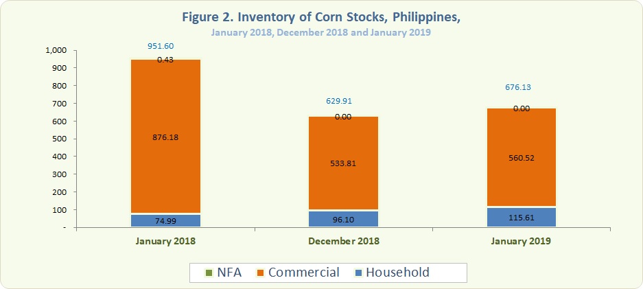 Figure 2 Inventory Rice Stocks Janaury 2018, December 2018 and January 2019