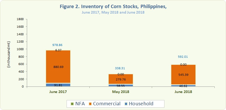 Figure 2 Inventory Rice Stocks June 2017, May 2018 and June  2018