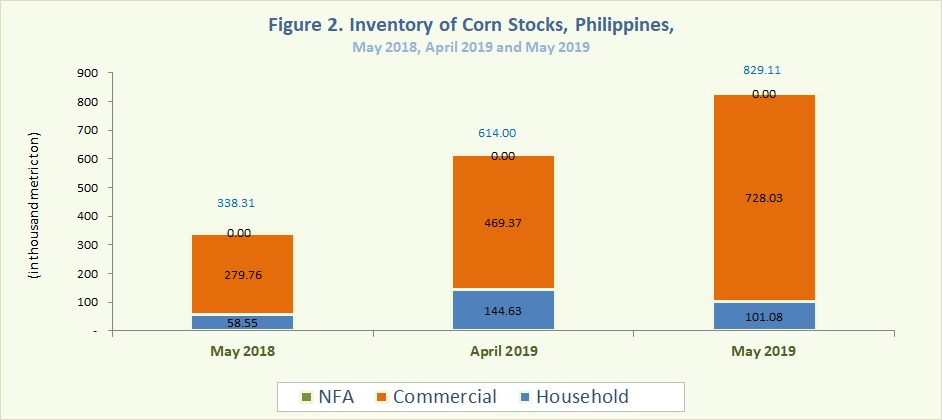 Figure 2 Inventory Rice Stocks May 2019, April 2019 and May 2019