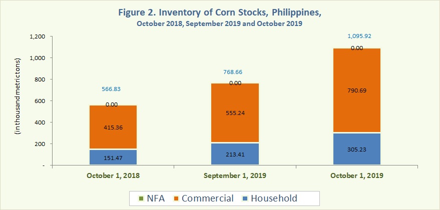 Figure 2 Inventory Rice Stocks October 2019, September 2019 and October 2019