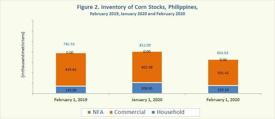 Figure 2 Inventory Rice Stocks February 2019, Janaury 2020 and February 2020