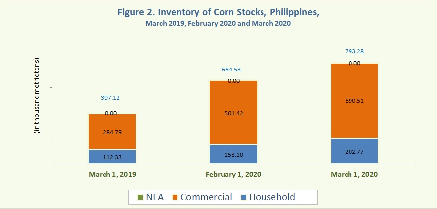 Figure 2 Inventory Rice Stocks March 2019, February 2020 and March 2020