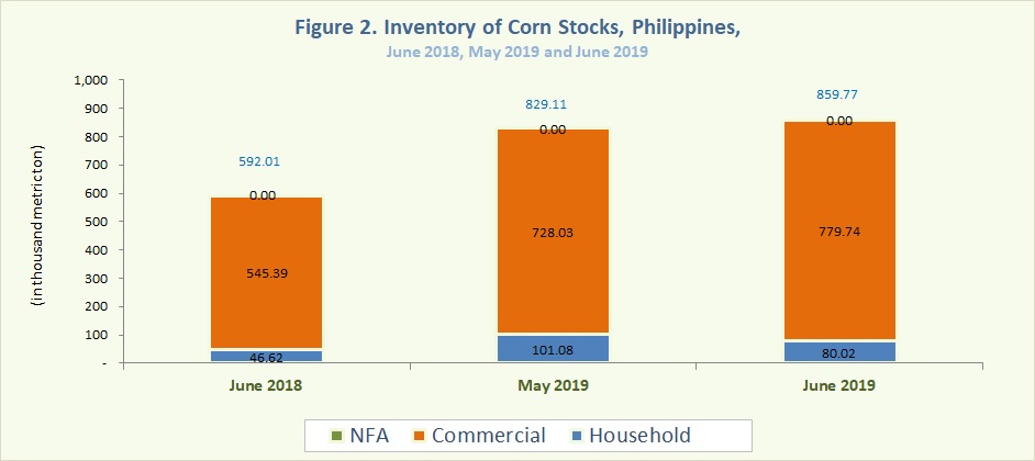 Figure 2 Inventory Rice Stocks June 2019, May 2019 and June 2019