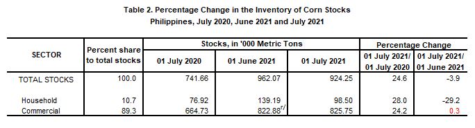Table 2 Percentage Change Inventory of Rice Stocks July 2020,  June 2021 and July 2021