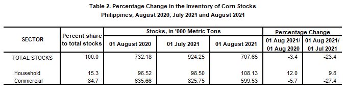 Table 2 Percentage Change Inventory of Rice Stocks August 2020,  July 2021 and August 2021