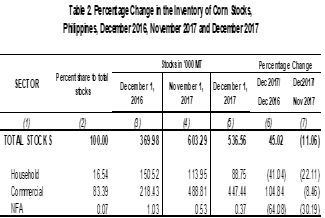 Table 2 Percentage Change Inventory of Rice Stocks  December 2016, November 2017 and December 2017