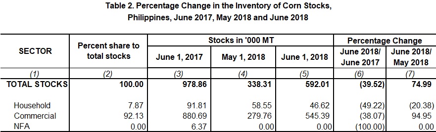 Table 2 Percentage Change Inventory of Rice Stocks  June 2017,  May 2018 and June 2018
