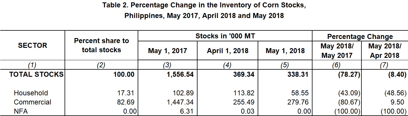 Table 2 Percentage Change Inventory of Rice Stocks  May 2017,  April 2018 and May 2018