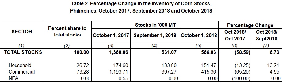Table 2 Percentage Change Inventory of Rice Stocks  October 2017,  September 2018 and October 2018