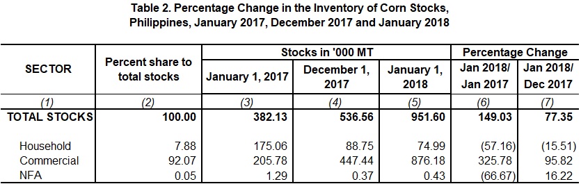 Table 2 Percentage Change Inventory of Rice Stocks  January 2016, December 2017 and January 2018