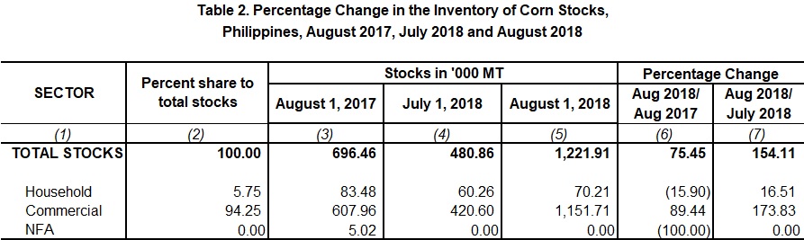 Table 2 Percentage Change Inventory of Rice Stocks  August 2017,  July 2018 and August 2018