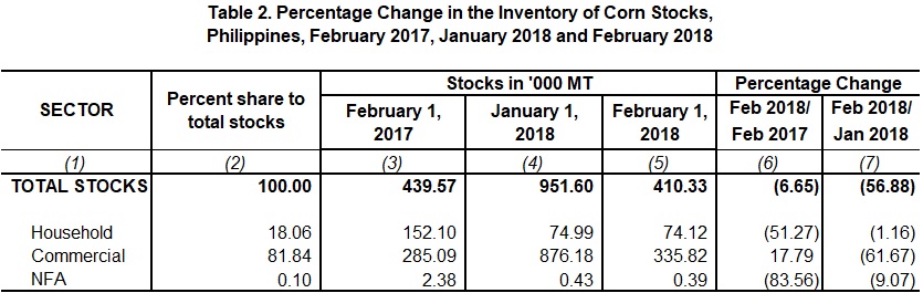Table 2 Percentage Change Inventory of Rice Stocks  February 2017,  January 2018 and February 2018