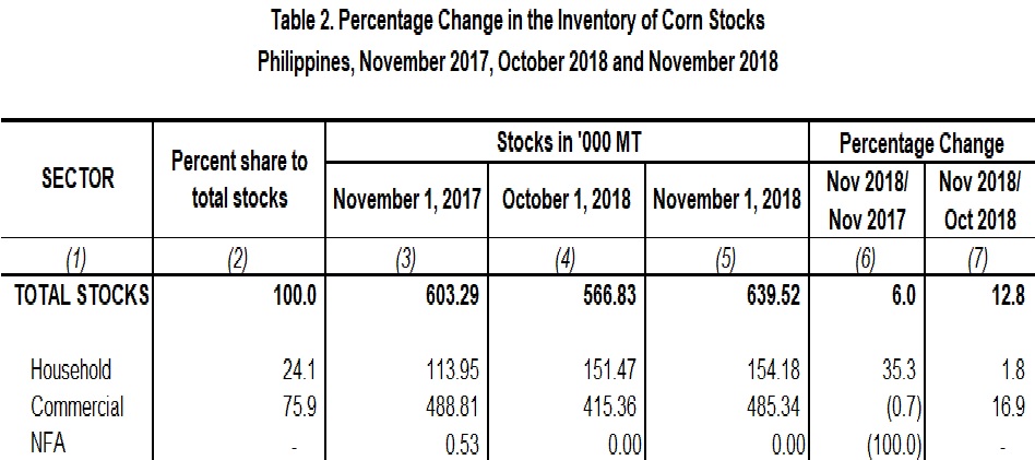 Table 2 Percentage Change Inventory of Rice Stocks  November 2017,  October 2018 and November 2018